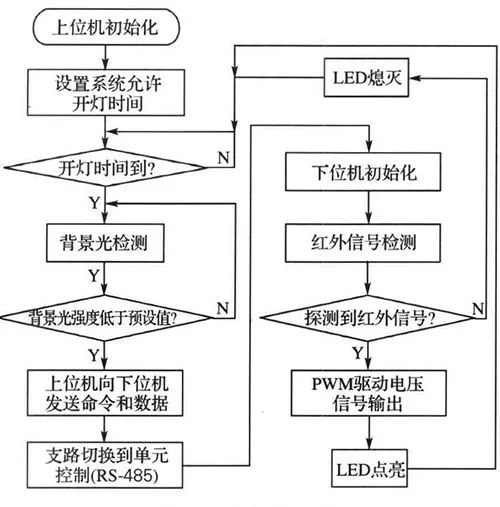 基于低功耗單片機(jī)MSP430來控制LED燈光的強(qiáng)度