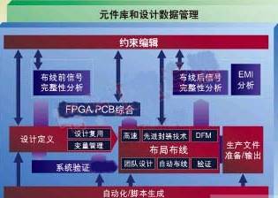 PCB二次設計開發(fā)應考慮的因素