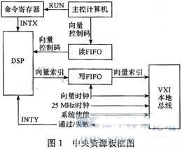 基于邊界掃描技術(shù)的電路板可測性設(shè)計分析 基于邊界掃描技術(shù)的電路板可測性設(shè)計分析