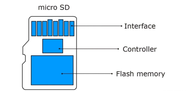 如何訪問NAND內(nèi)存芯片并從中讀取數(shù)據(jù) 如何訪問NAND內(nèi)存芯片并從中讀取數(shù)據(jù)
