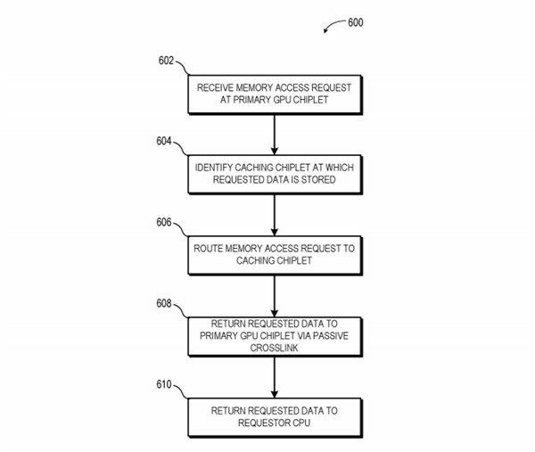 AMD申請小芯片專利:RDNA3或?qū)⒈┝Χ押? title=