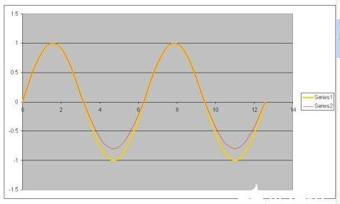 如何減少PCB設(shè)計時的諧波失真 如何減少PCB設(shè)計時的諧波失真
