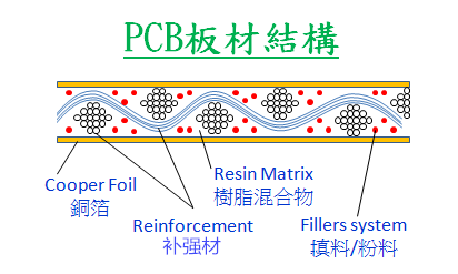 PCB材料的用途/特性與注意事項(xiàng) PCB材料的用途/特性與注意事項(xiàng)