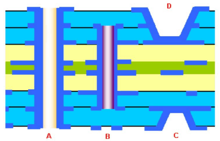 高速高密度PCB設(shè)計(jì)的4個(gè)技巧 高速高密度PCB設(shè)計(jì)的4個(gè)技巧 華強(qiáng)PCB
