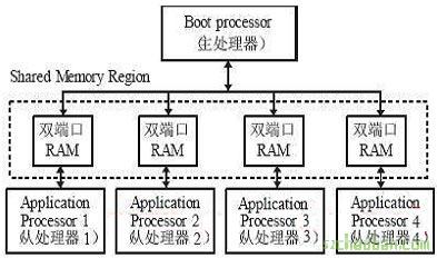 多CPU并行計算機系統(tǒng)的軟硬件設計實例 多CPU并行計算機系統(tǒng)的軟硬件設計實例