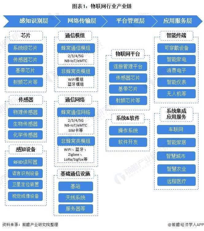 2022年中國(guó)物聯(lián)網(wǎng)行業(yè)現(xiàn)狀 2022年中國(guó)物聯(lián)網(wǎng)行業(yè)現(xiàn)狀