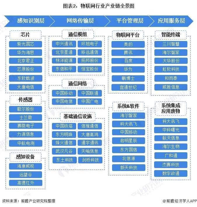 2022年中國(guó)物聯(lián)網(wǎng)行業(yè)現(xiàn)狀 2022年中國(guó)物聯(lián)網(wǎng)行業(yè)現(xiàn)狀